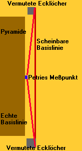 Die vermeintlichen Ecklöcher