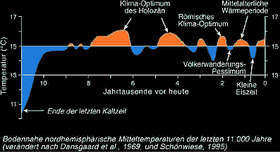 Klima seit dem Ende der Eiszeit